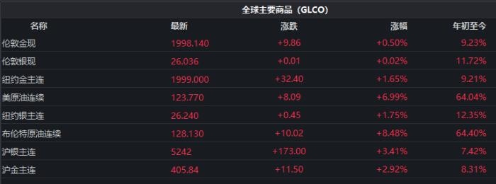 截至發(fā)稿時(shí)，全球主要商品價(jià)格表現(xiàn)。