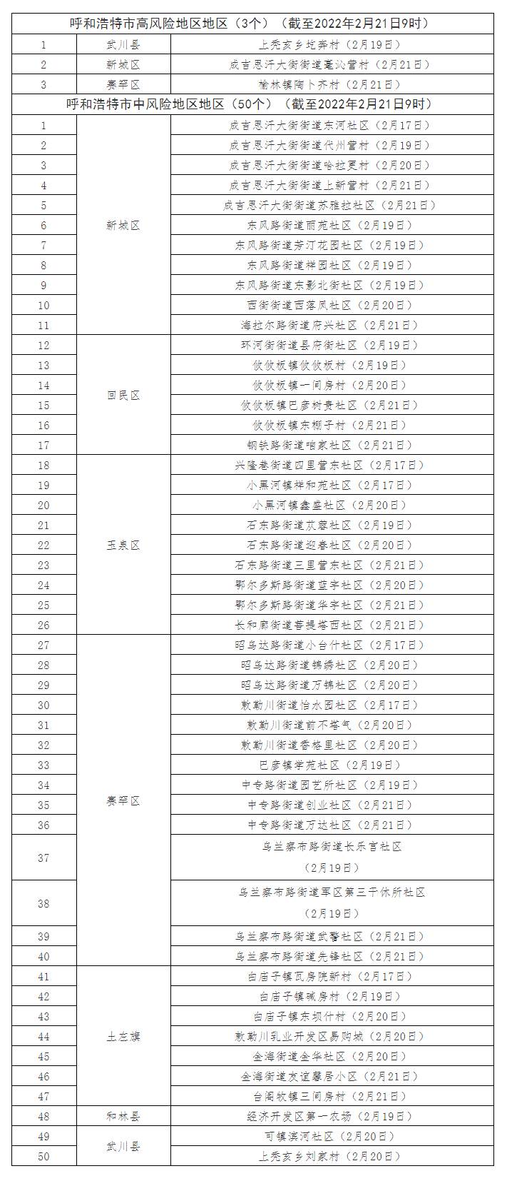 最新！呼和浩特共有高風(fēng)險地區(qū)3個，中風(fēng)險地區(qū)50個.png