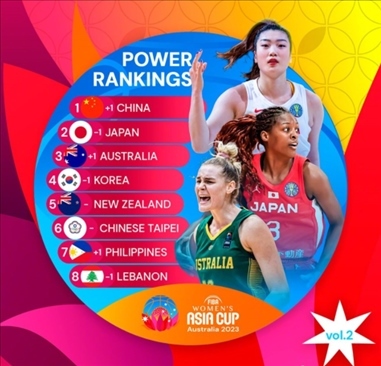2023年女籃亞洲杯實(shí)力排行榜。圖片來源：國際籃聯(lián)