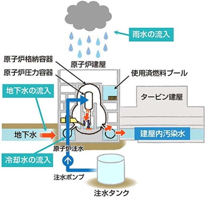  福島核電站的核污水來源示意圖。核污水直接接觸了核燃料。（圖片來源：日本經(jīng)濟(jì)產(chǎn)業(yè)省網(wǎng)站）