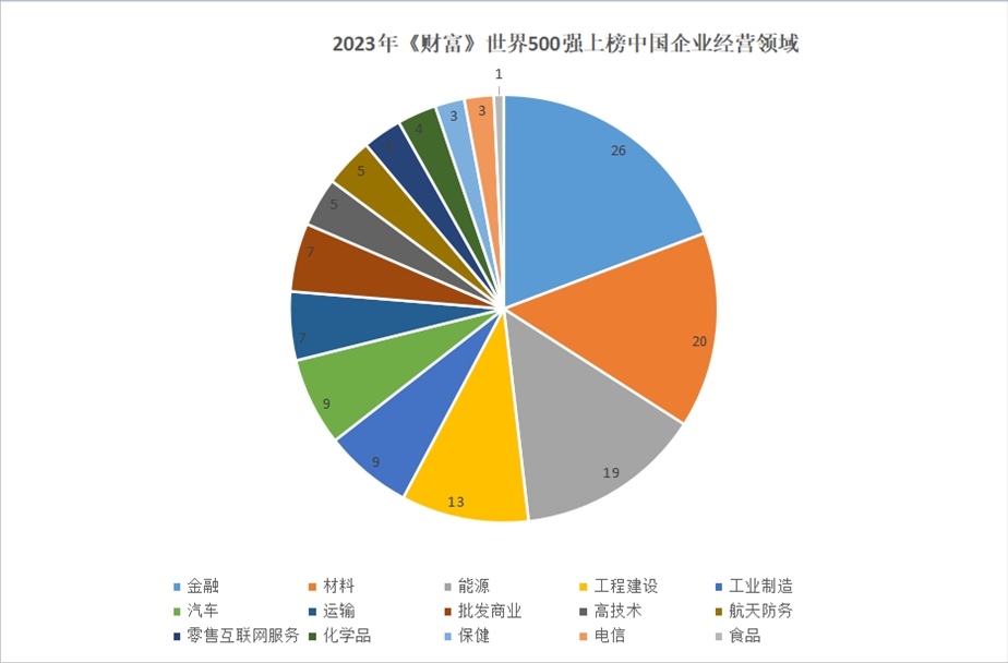 2023年世界500強上榜中國企業(yè)經(jīng)營領(lǐng)域。 制圖：黃盛