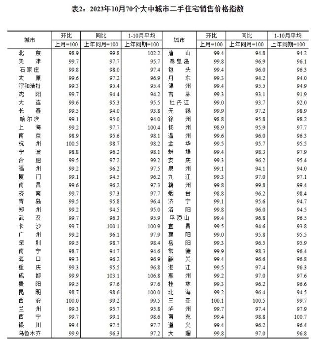 2023年10月70個(gè)大中城市二手住宅銷售價(jià)格指數(shù)。 截圖自國(guó)家統(tǒng)計(jì)局官網(wǎng)