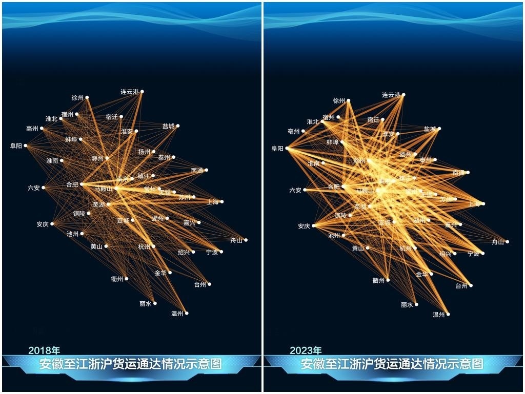 2023年與2018年相比，安徽發(fā)送至江浙滬的貨運(yùn)量顯著增長(zhǎng)，長(zhǎng)三角物流更為密集。
