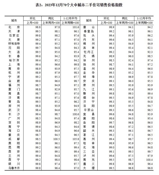 2023年12月70個(gè)大中城市二手住宅銷售價(jià)格指數(shù)。 截圖自國(guó)家統(tǒng)計(jì)局官網(wǎng)