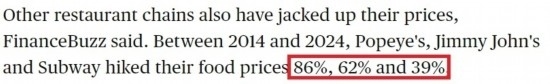 美國哥倫比亞廣播公司網(wǎng)站： 2014年至2024年間，“大力水手”“吉米·約翰”和“賽百味”的產(chǎn)品價(jià)格分別上漲了86%、62%和39%。