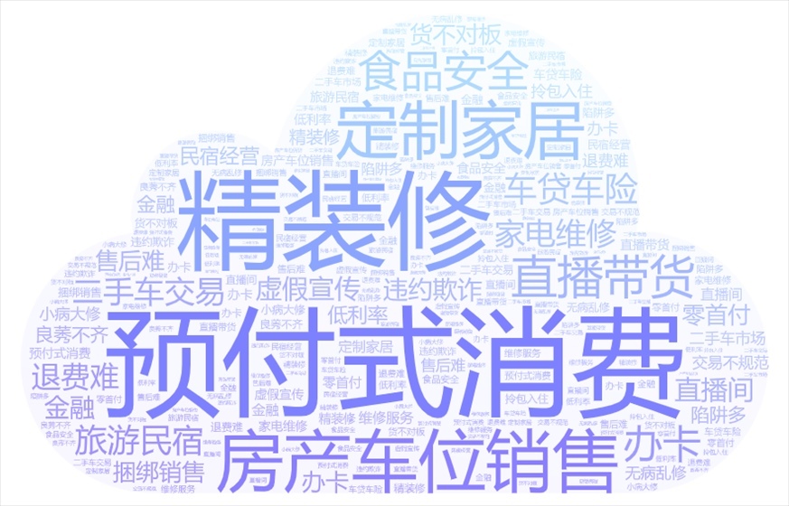 今年以來《人民日報》采用“人民投訴”用戶留言涉及的話題關(guān)鍵詞云。