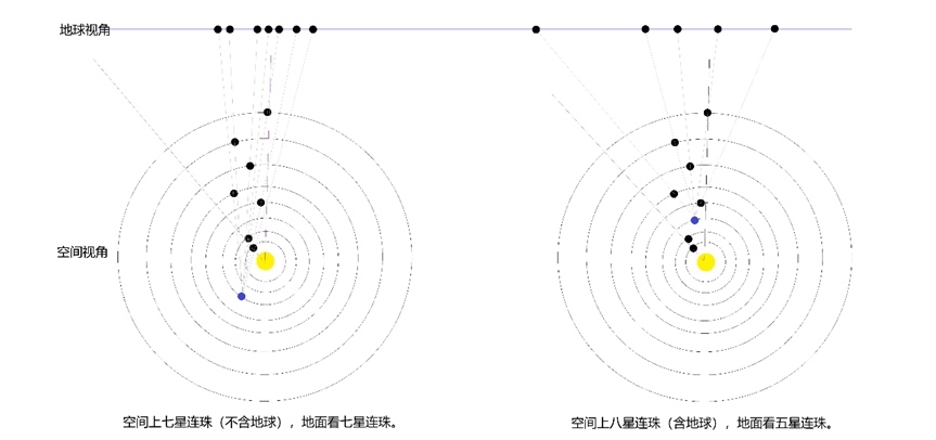 行星連珠空間視角與地球視角示意圖。上海天文館供圖