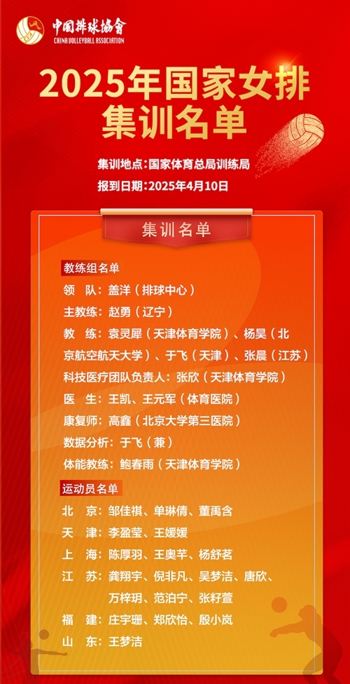 2025年國家女排集訓名單。圖片來源：中國排球協(xié)會